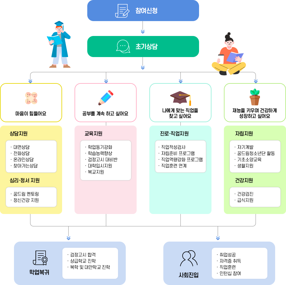 학교 밖 청소년 지원 관련 기관 사업 개요 이미지