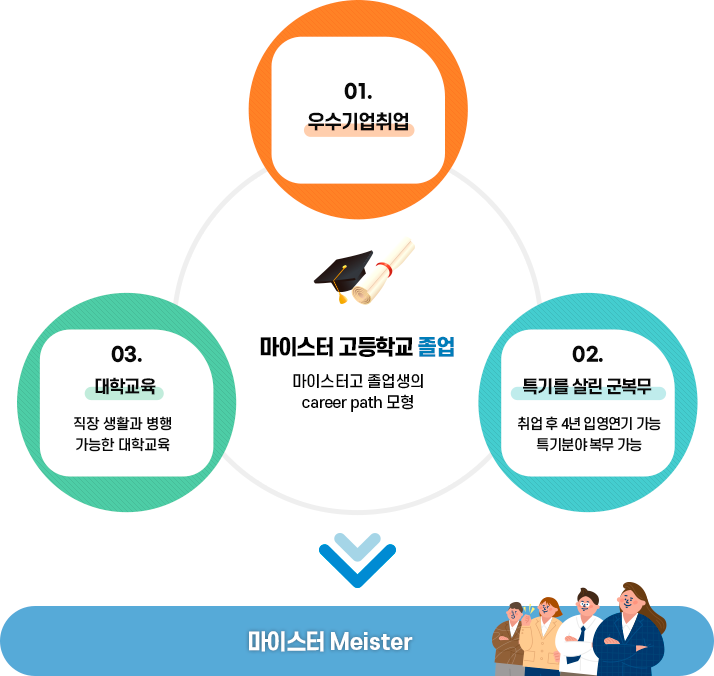 마이스터 고등학교 졸업 마이스터고 졸업생의 Career Path모형, 01. 우수기업 취업, 02. 특기를 살린 군복무 취업후 4년 입영연기 가능 특기분야 복무가능, 03. 대학교육 직장생활과 병행 가능한 대학교육, 마이스터 Meister