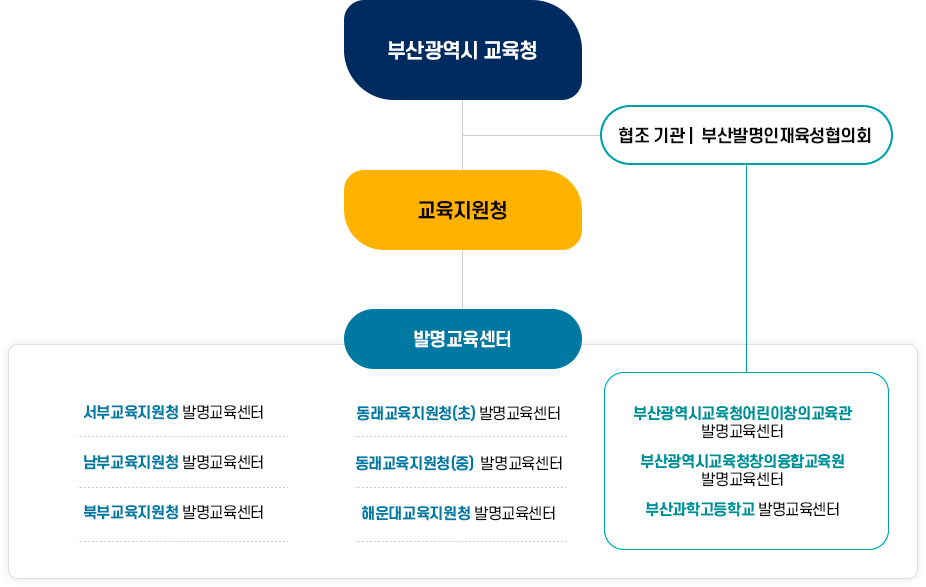 부산광역시 교육청 [협조기관:부산발명인재육성협의회] → 교육지원청 → 발명교육센터:서부교육지원청 발명교육센터, 남부교육지원청 발명교육센터, 북부교육지원청 발명교육센터, 동래교육지원청(초) 발명교육센터, 동래교육지원청(중) 발명교육센터, 해운대교육지원청 발명교육센터, [부산광역시어린이창의교육관 발명교육센터, 부산광역시창의융합교육원 발명교육센터, 부산과학고등학교 발명교육센터] → 협력학교:대명발명과학 고등학교, 부산공업 고등학교, 부산에너지과학 고등학교, 동의공업 고등학교, 해운대공업 고등학교, 부산기계공업 고등학교, [경남공업 고등학교, 부산전자공업 고등학교, 부산기계공업 고등학교]