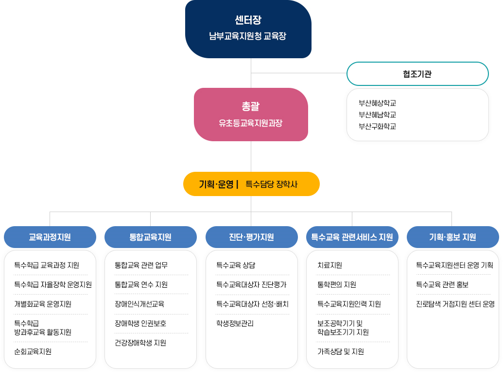 남부특수교육지원센터 - 조직구성 이미지 아래 내용 참고