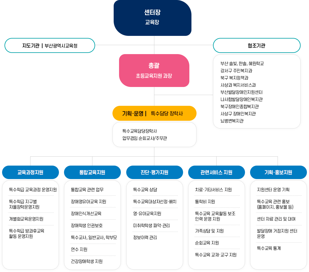 북부특수교육지원센터 - 조직구성 이미지 아래 내용 참고