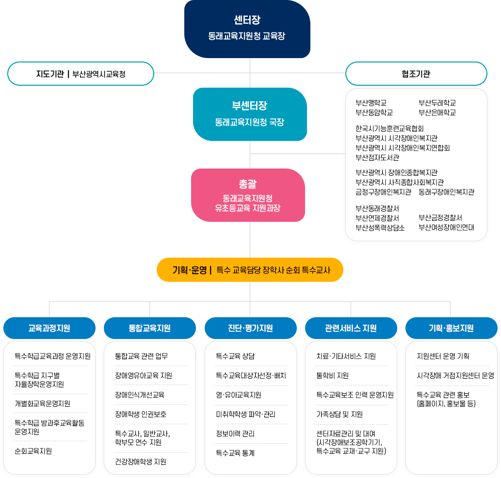 동래특수교육지원센터 - 조직구성 이미지 아래 내용 참고