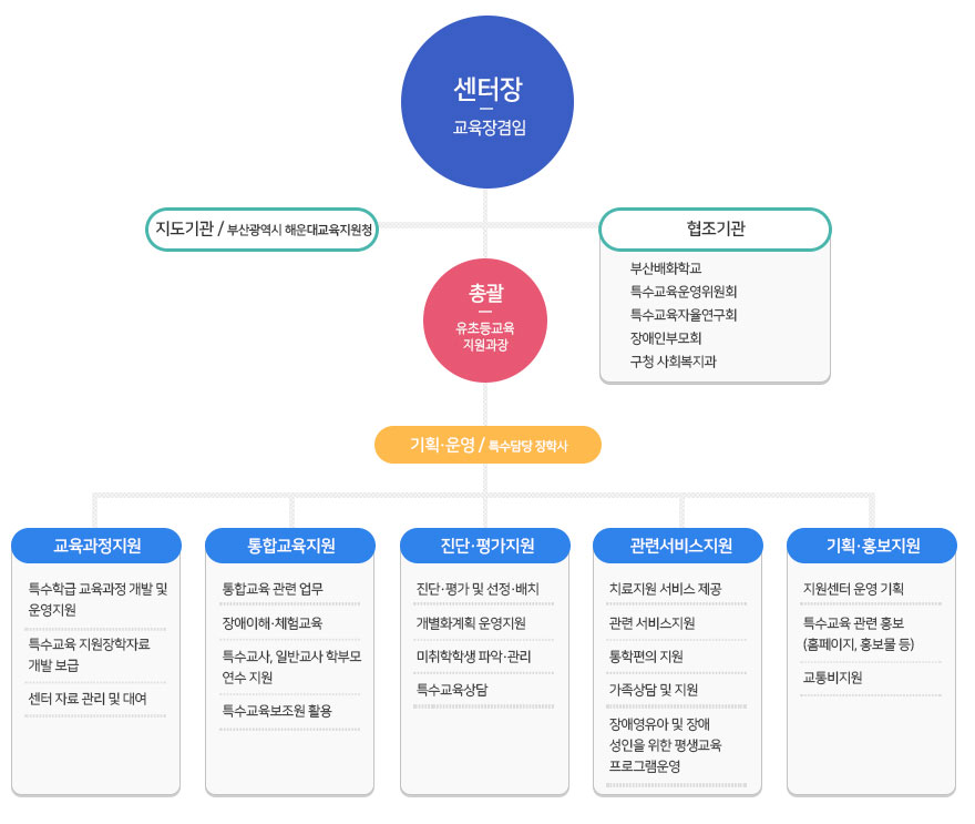 해운대특수교육지원센터 - 조직구성 이미지 아래 내용 참고