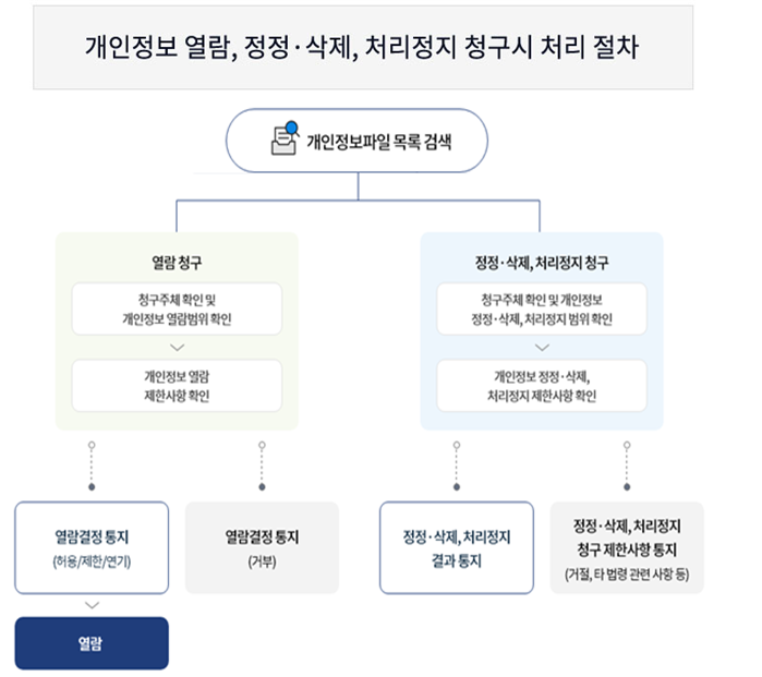 개인정보 열람, 정정 · 삭제. 처리정지 청구시 처리 절차