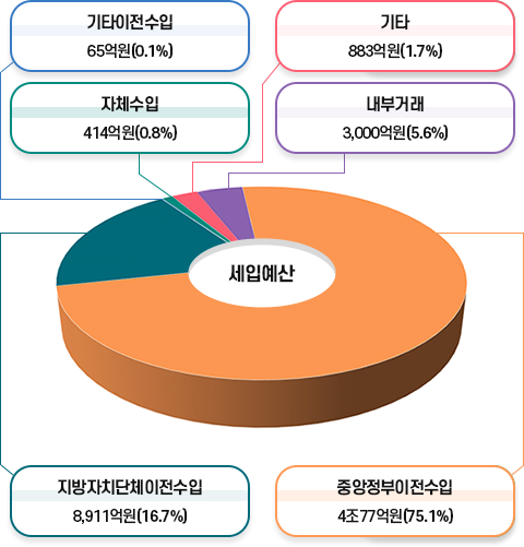 세입예산 우측 가장 큰 비중을 가진 그래프 기준 시계방향으로 나열하면, 중앙정부이전수입 4조77억원(75.1%), 지방자치단체이전수입 8,911억원(16.7%), 기타 이전수입 65억원(0.1%), 자체수입 414억원(0.8%), 기타 883억원(1.7%), 내부거래 3,000억원(5.6%)