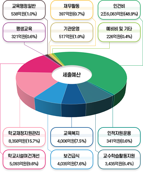 세출예산을 우측 가장 큰 비중을 가진 그래프 기준 시계방향으로 나열하면, 인건비 2조 6,083억원(48.9%), 인적자원운용 404억원(0.7%), 교육복지 4,006억원(7.5%), 교수학습활동지원 3,435억원(6.4%), 예비비 및 기타 226억원(0.4%), 학교재정지원관리 8,358억원(15.7%), 학교시설여건개선 5,093억원(9.6%), 평생교육 321억원(0.6%), 기관운영 517억원(1.0%), 교육행정일반 538억원(1.0%), 보건급식 4,035억원(7.6%), 재무활동 397억원(0.7%)